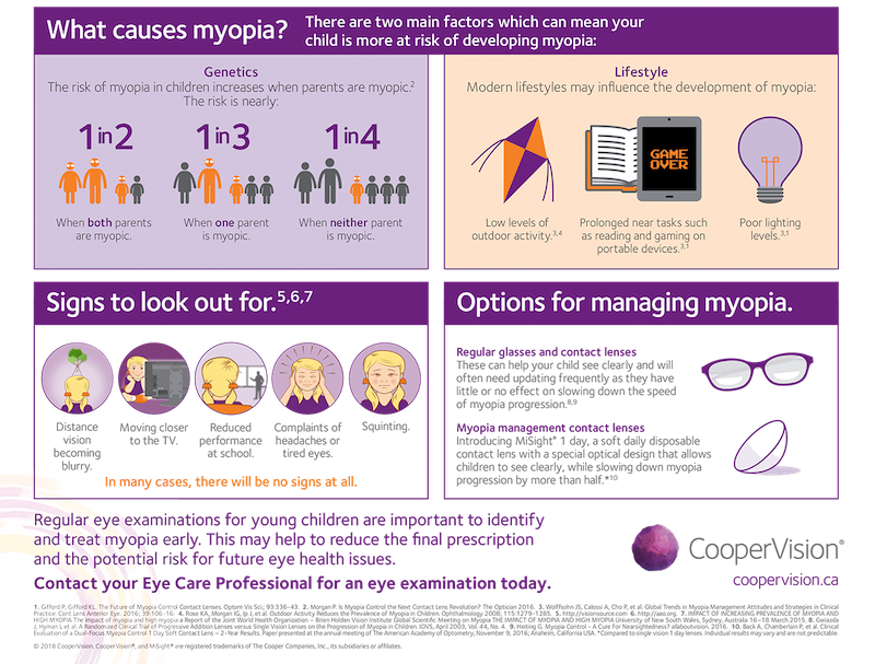 Infographic about the causes of Myopia